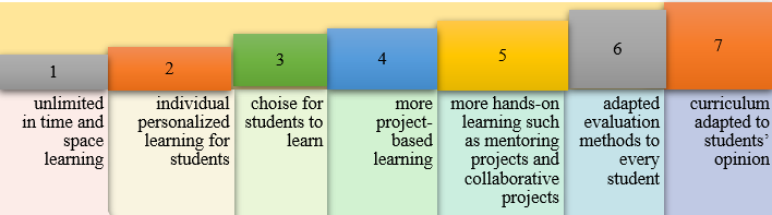 Trends in Education 4.0 (adapted from Hussin, 2018)