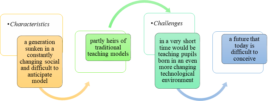 Characteristics and challenges for future teachers (adapted from Bilbao et al., 2021)