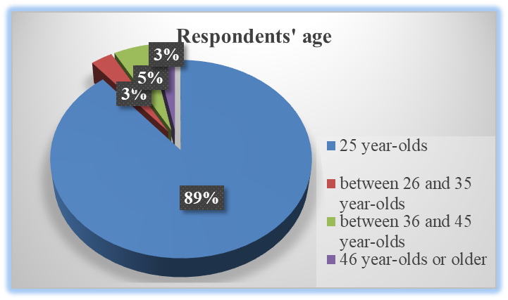 Representation of the sample by age categories of respondents