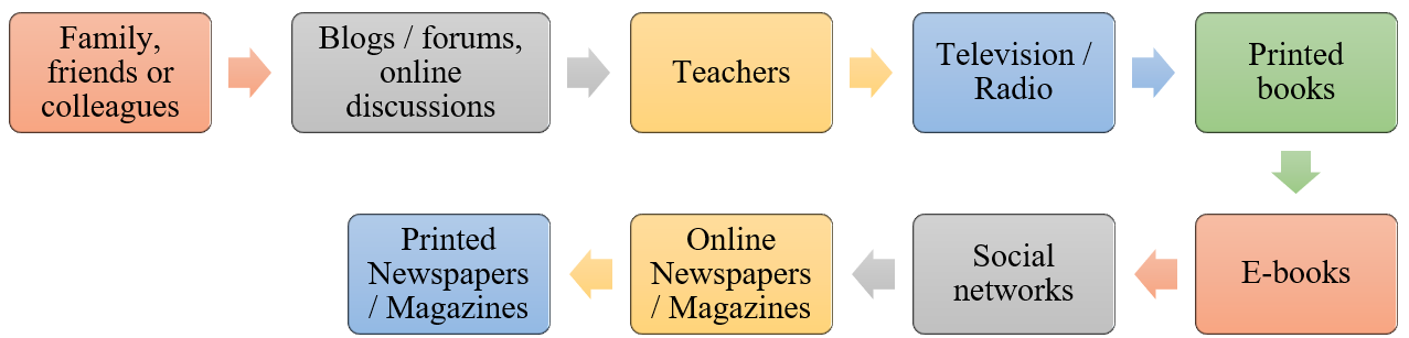 Representation of the sources of information about the new technologies