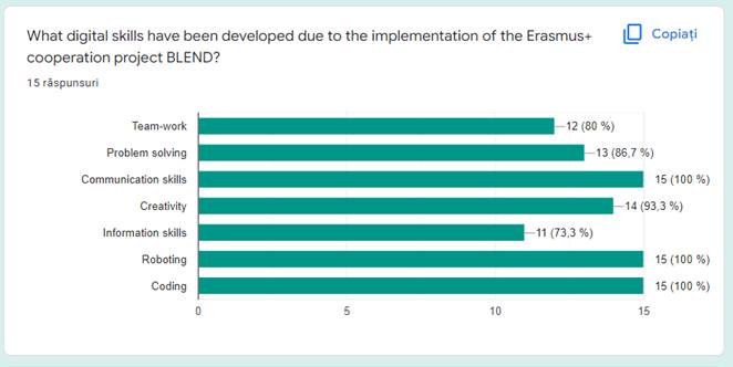 Opinion of the teachers participating in the survey on digital skills