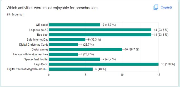 Opinion of the teachers participating in the survey on the activities most enjoyable for pre-schoolers