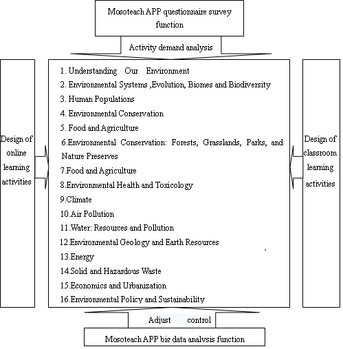 Environmental science and technology curriculum design and teaching content