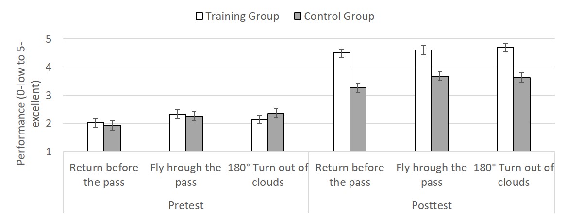 Performance of the training and control groups in pretest and posttest