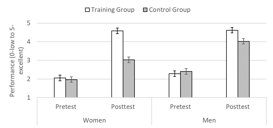 Performance of the gender groups in pretest and posttest