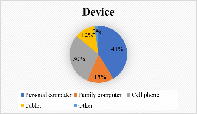 Percentage of tool used to follow the lessons