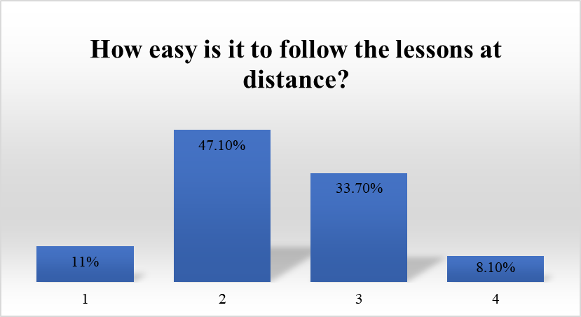 Easiness in follow the lessons at distance (1 very difficult, 4 very easy)