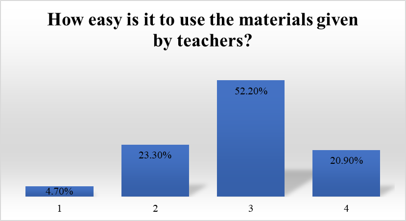 Easiness in using the materials given by teachers (1 very difficult, 4 very easy)