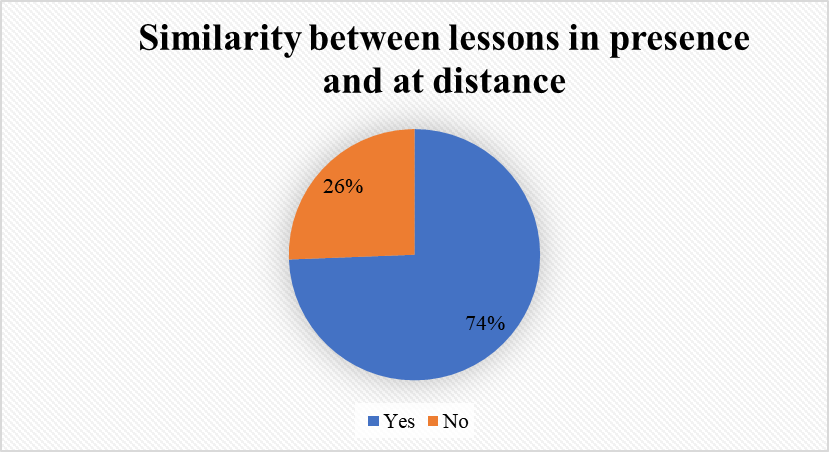 Similarity between lessons in presence and at distance