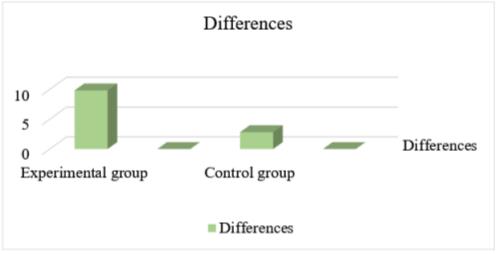 Differences between groups