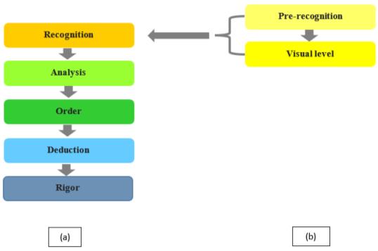 (a) Geometric cognitive level (van Hiele, 1999), (b) Geometric cognitive (Clements & Sarama, 2000) level