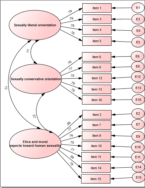 Factor structure of the Attitudes Toward Sexuality Scale Romanian version (ATSS-RO)