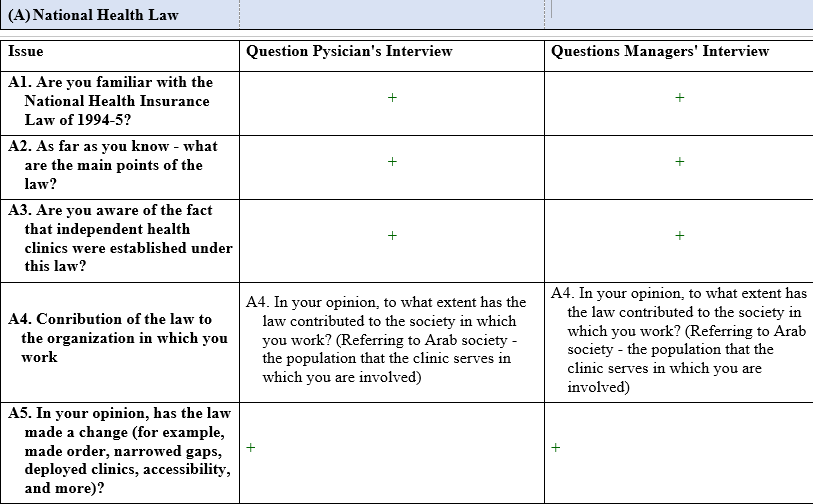 Interview Guides: Relationship with the Organization