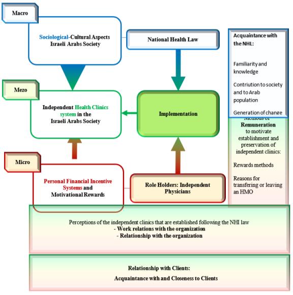 Summary of themes regarding the research model: Qualitative Result