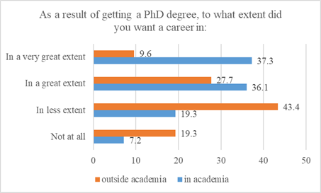 Intention to work in academia or outside academia