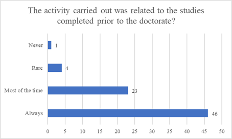 Relation between professional activity before enrolling in the doctoral training and university studies completed prior to the PhD program