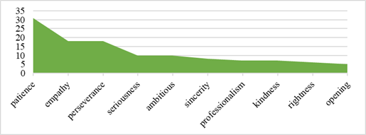 Qualities identified by students in their teachers