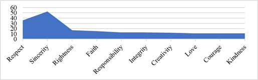 Values listed by students