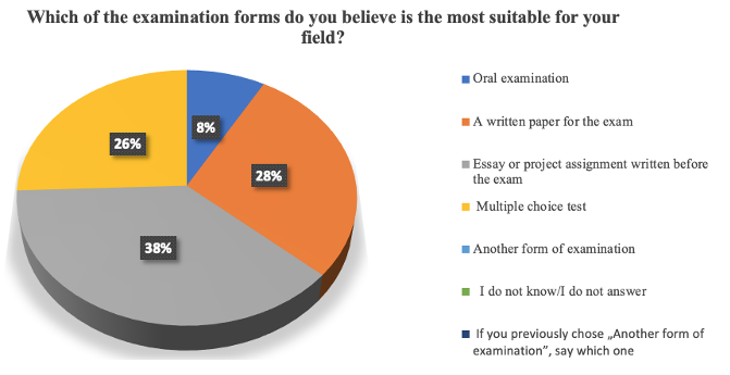 The appropriate examination forms for different fields