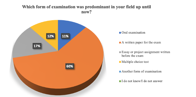 The forms of assessment during the exam session