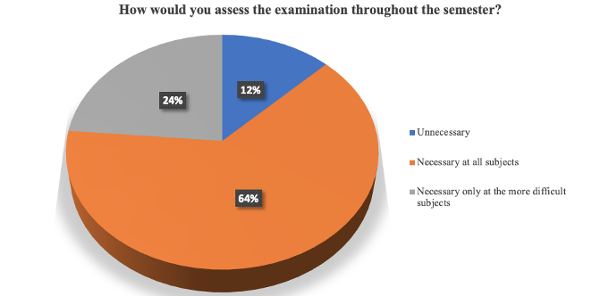 Assessing the examination throughout the semester