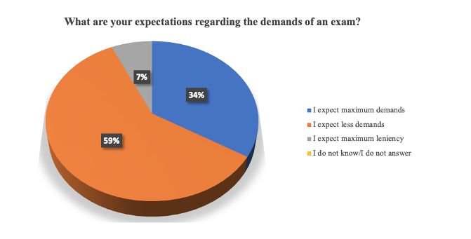 Studentsʼ expectations regarding the demands of an exam