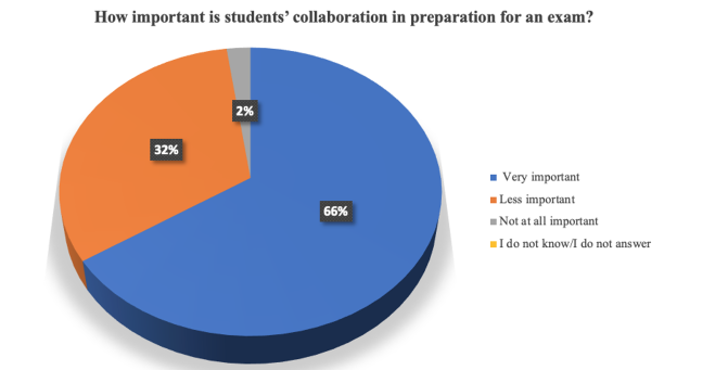 Collaborating with the other students in preparation for an exam