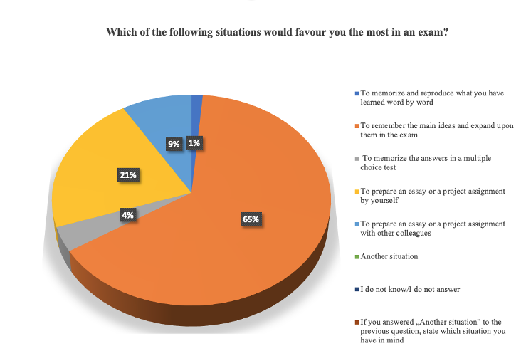 Situations that benefit students in an exam