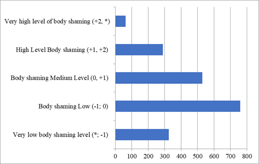 Distribution of the standardized body shaming propensity score by frequency