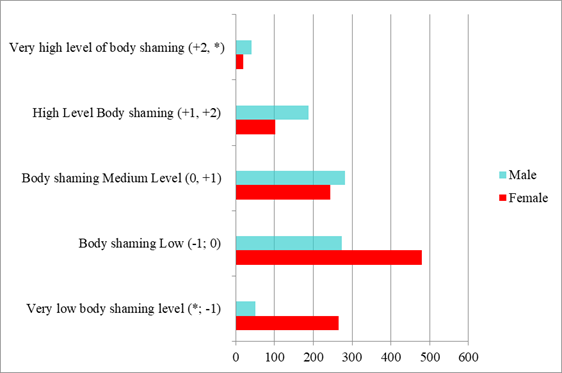 Distribution of the standardized body shaming propensity score by gender
