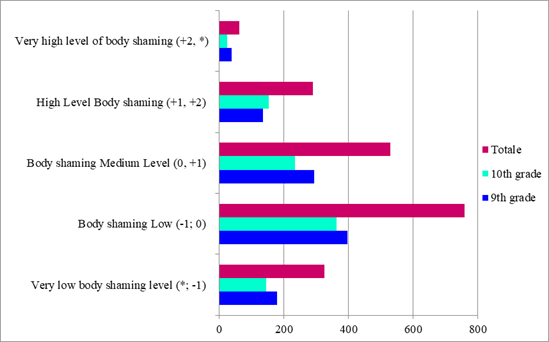 The frequency distribution of the standard score of inclination towards body shaming, as determined by the study grade