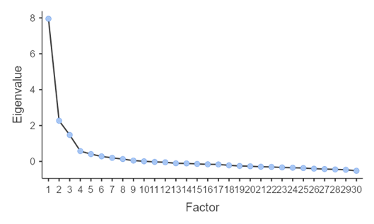 Eigenvalues. Scree Plot