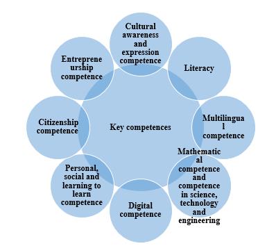 Key competences for lifelong learning 