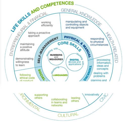 The transversal skills and competences model (Source: ESCO/EQF TSC expert group, 2021)