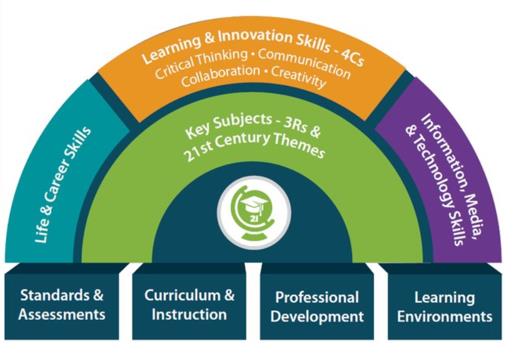 P21’s Frameworks for 21st Century Learning (Source: Battelle For Kids, 2019)