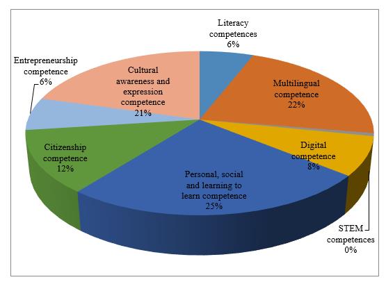 EUtourism project assessment: Q32. What key-competences have you developed by participating in the project?