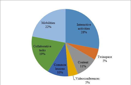 EUtourism project assessment: Q41. What other qualities of the project did you appreciate?