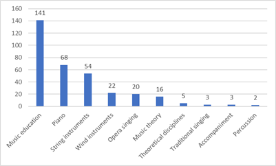 Distribution of teachers according to the specialization they teach