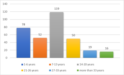 Teachers' seniority in education