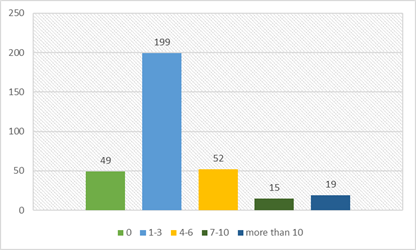 Number of courses in the last 5 years