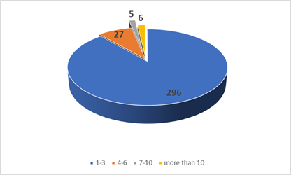 Number of music courses attended in the last 5 years