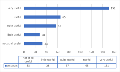 The usefulness of the courses attended