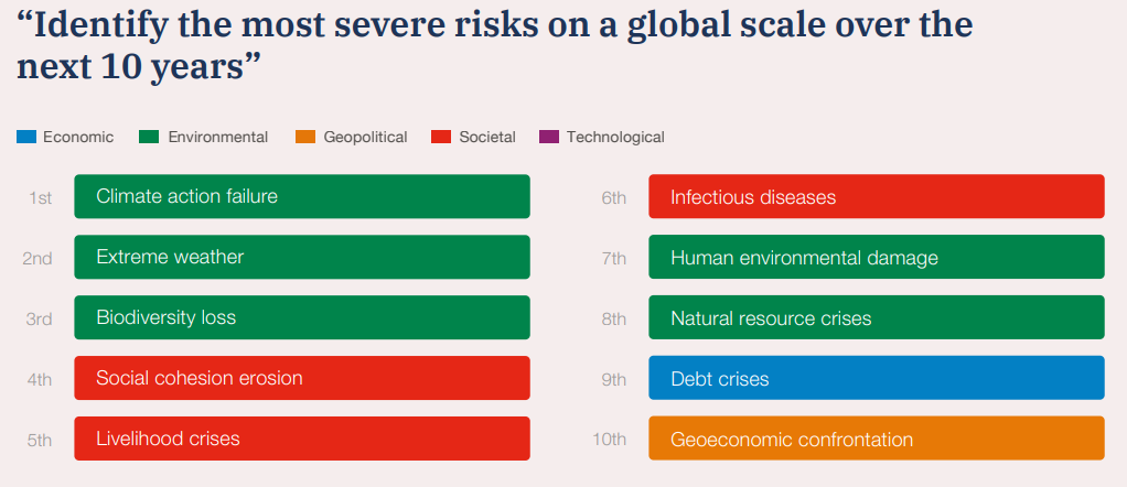 The most severe risks in the next decade (WEF, 2022, p.
       14)