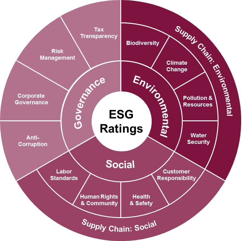 FTSE Russell ESG Ratings’ pillars and themes (FTSE Russell,
        2022)