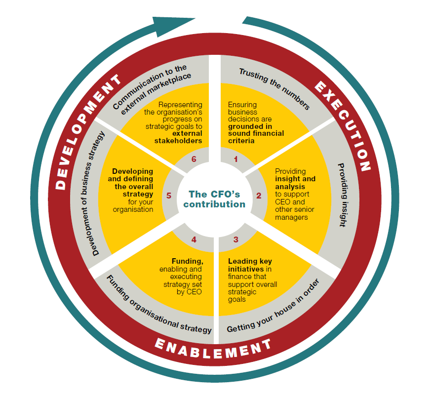 The CFO’s contribution (MIA, 2018, p.18)