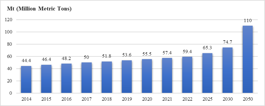 Total annual global e-waste generation (Baldé et al.,
       2022)