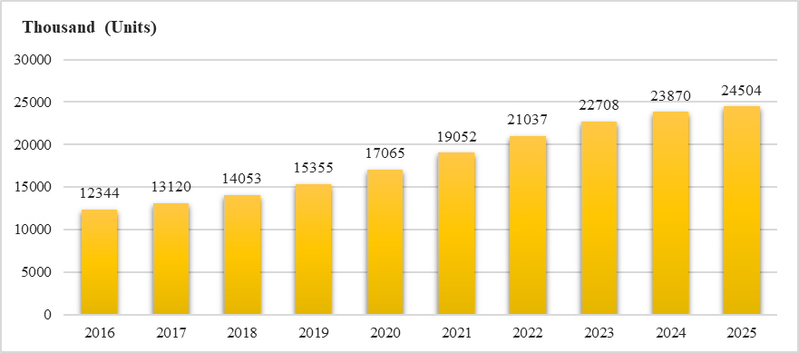 Total units of e-waste generation in Malaysia (DOE,
       2020)