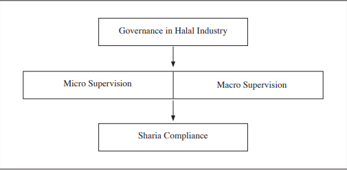 Conceptual framework of halal governance of food industry at macro vs micro level