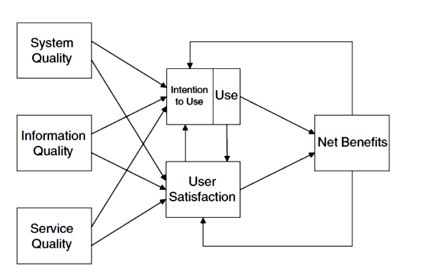 Updated DeLone and McLean IS Success Model (2003)