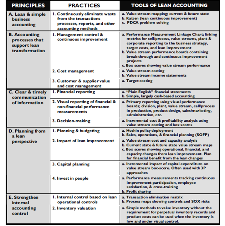 Principles, practices and tools of lean accounting (Maskell & Baggaley, 2006)
